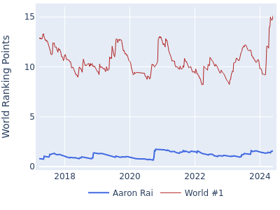 World ranking points over time for Aaron Rai vs the world #1