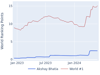 World ranking points over time for Akshay Bhatia vs the world #1