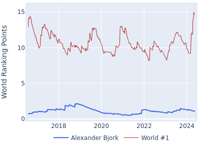 World ranking points over time for Alexander Bjork vs the world #1