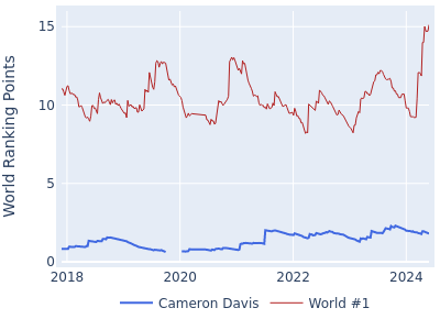 World ranking points over time for Cameron Davis vs the world #1