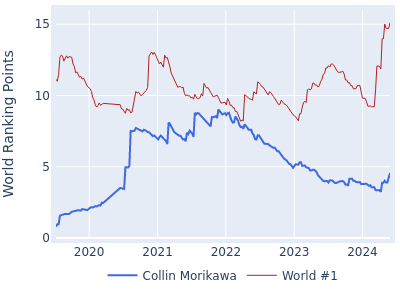World ranking points over time for Collin Morikawa vs the world #1