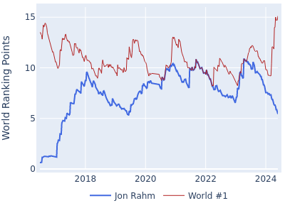 World ranking points over time for Jon Rahm vs the world #1