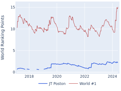 World ranking points over time for JT Poston vs the world #1