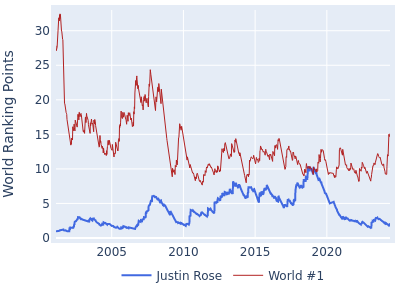 World ranking points over time for Justin Rose vs the world #1