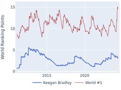 World ranking points over time for Keegan Bradley vs the world #1