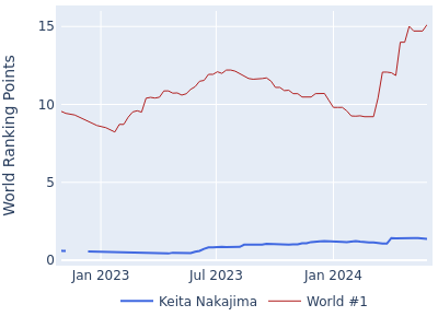 World ranking points over time for Keita Nakajima vs the world #1