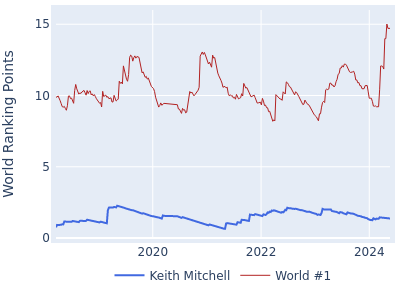 World ranking points over time for Keith Mitchell vs the world #1