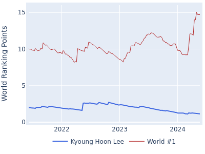 World ranking points over time for Kyoung Hoon Lee vs the world #1