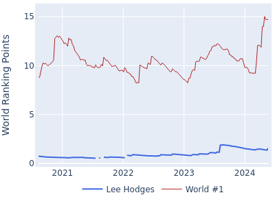 World ranking points over time for Lee Hodges vs the world #1