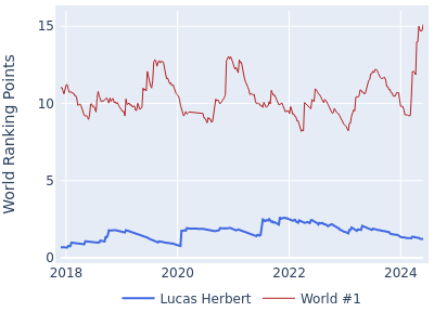 World ranking points over time for Lucas Herbert vs the world #1