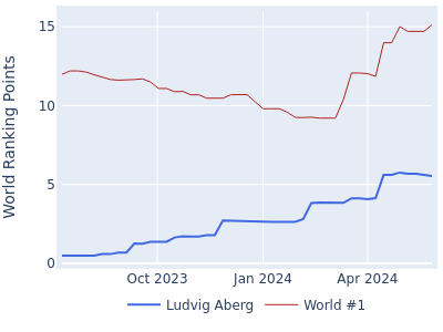 World ranking points over time for Ludvig Aberg vs the world #1