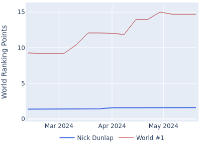 World ranking points over time for Nick Dunlap vs the world #1