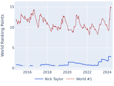 World ranking points over time for Nick Taylor vs the world #1