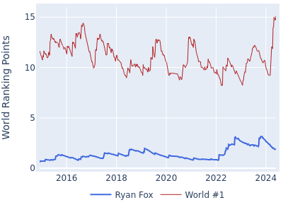 World ranking points over time for Ryan Fox vs the world #1