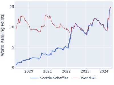 World ranking points over time for Scottie Scheffler vs the world #1