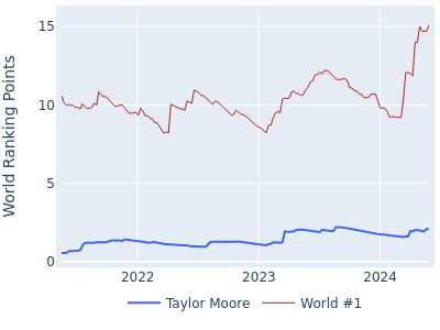 World ranking points over time for Taylor Moore vs the world #1
