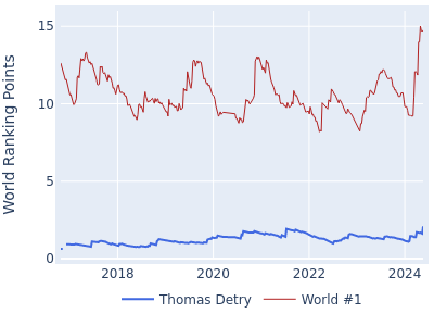 World ranking points over time for Thomas Detry vs the world #1