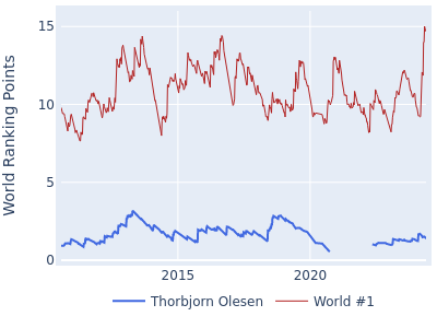 World ranking points over time for Thorbjorn Olesen vs the world #1