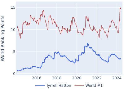 World ranking points over time for Tyrrell Hatton vs the world #1