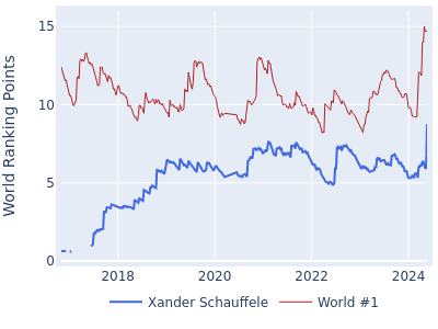 World ranking points over time for Xander Schauffele vs the world #1