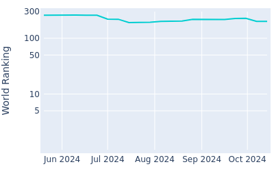 World ranking over time for Alistair Docherty