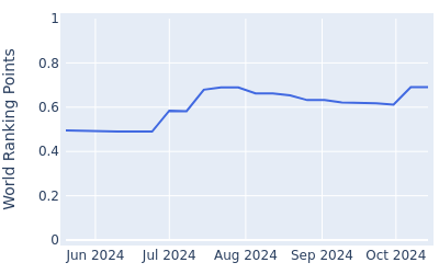 World ranking points over time for Alistair Docherty