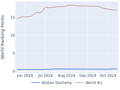 World ranking points over time for Alistair Docherty vs the world #1