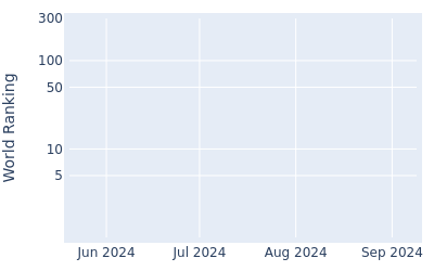 World ranking over time for Andreas Halvorsen