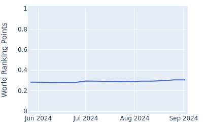 World ranking points over time for Andreas Halvorsen