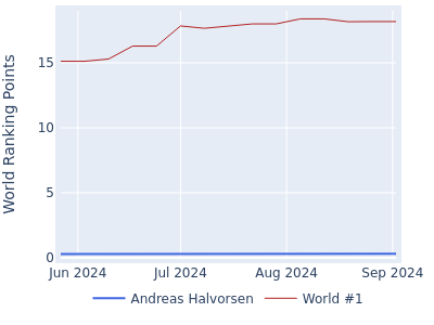 World ranking points over time for Andreas Halvorsen vs the world #1