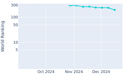 World ranking over time for Angel Ayora