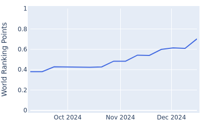 World ranking points over time for Angel Ayora