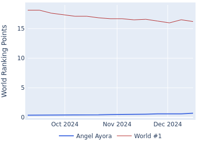 World ranking points over time for Angel Ayora vs the world #1