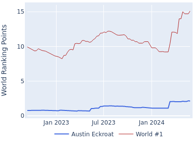 World ranking points over time for Austin Eckroat vs the world #1