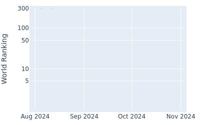 World ranking over time for Barend Botha