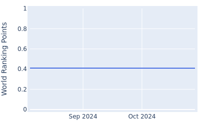 World ranking points over time for Barend Botha