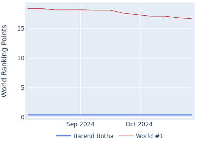 World ranking points over time for Barend Botha vs the world #1