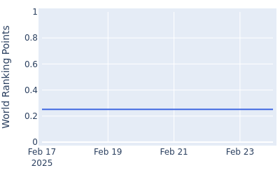 World ranking points over time for Ben Schmidt