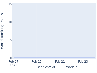 World ranking points over time for Ben Schmidt vs the world #1