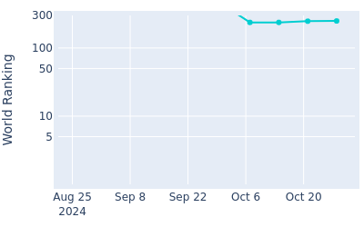 World ranking over time for Braden Thornberry