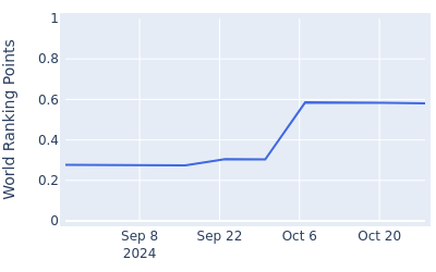 World ranking points over time for Braden Thornberry