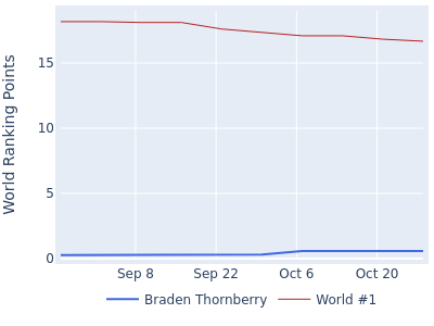 World ranking points over time for Braden Thornberry vs the world #1