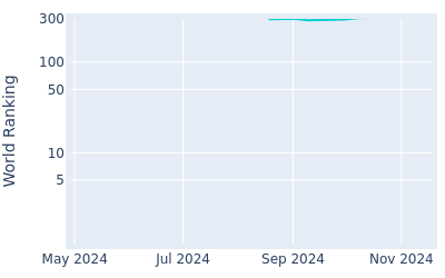 World ranking over time for Brandon Crick