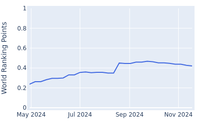 World ranking points over time for Brandon Crick