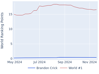 World ranking points over time for Brandon Crick vs the world #1