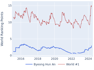 World ranking points over time for Byeong Hun An vs the world #1