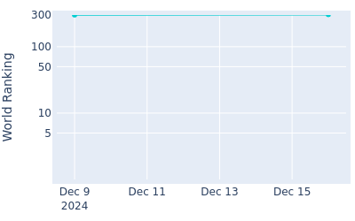 World ranking over time for Caleb Surratt