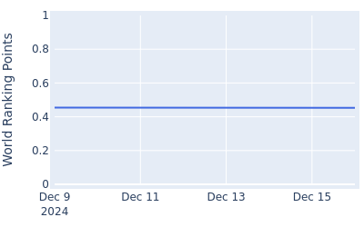 World ranking points over time for Caleb Surratt