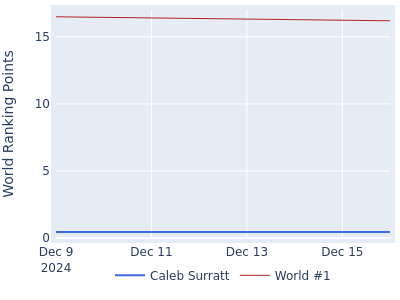 World ranking points over time for Caleb Surratt vs the world #1