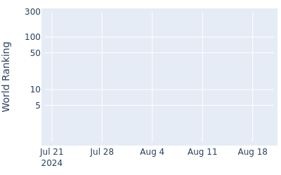 World ranking over time for Cao Yi